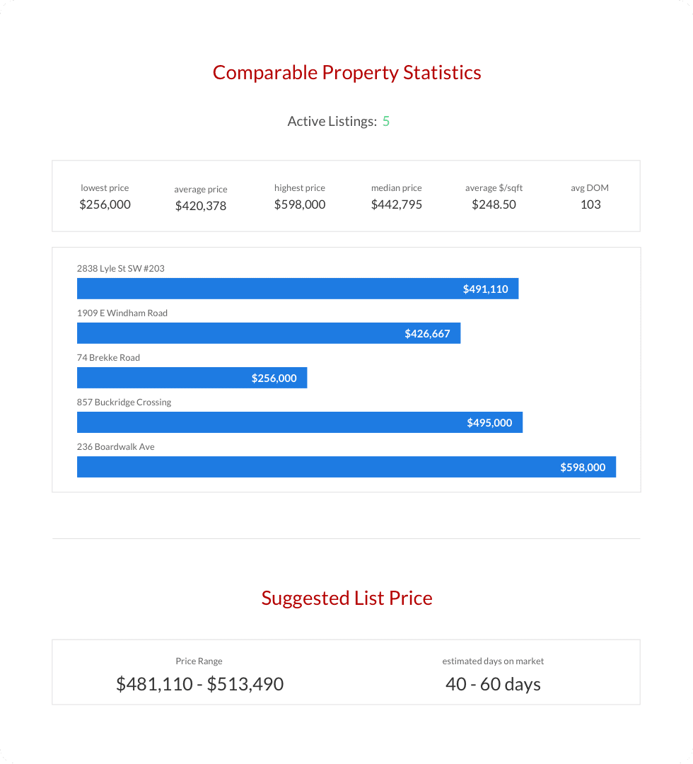 Comparative property statistics for 4 Pine Cottage, showing price and market time.